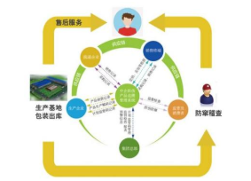 產(chǎn)品供銷(xiāo)追溯系統(tǒng)軟件設(shè)計(jì)與開(kāi)發(fā) 實(shí)現(xiàn)渠道數(shù)字化管控的核心技術(shù)路徑